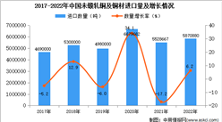 2022年中國未鍛軋銅及銅材進口數據統計分析：進口量同比增長6.2%