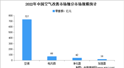 2022年中國空氣改善市場細分市場規模運行情況分析（圖）