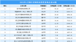 投資金額超22億 2023年1月浙江省制造業土地投資TOP50企業匯總