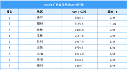 2022年廣西省各地區GDP排行榜：南寧超5千億（圖）