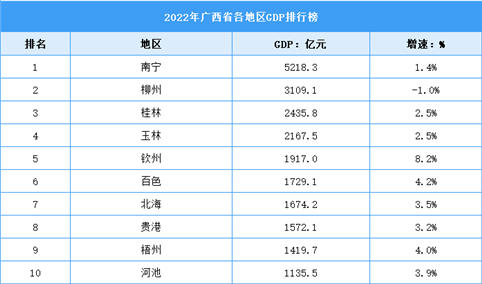 2022年广西省各地区GDP排行榜：南宁超5千亿（图）