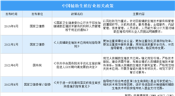 2023年中國輔助生殖行業最新政策匯總一覽（表）