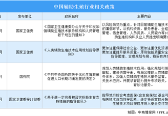 2023年中国辅助生殖行业最新政策汇总一览（表）