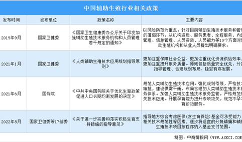 2023年中国辅助生殖行业最新政策汇总一览（表）