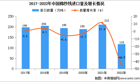 2022年中国棉纱线进口数据统计分析：进口量与进口金额同比下降