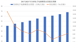 2023年全球及中国电子电路铜箔出货量预测分析（图）