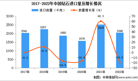 2022年中国钻石进口数据统计分析：进口量同比下降