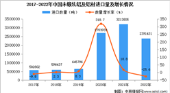 2022年中國未鍛軋鋁及鋁材進口數據統計分析