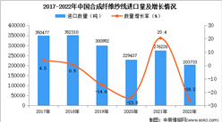 2022年中国合成纤维纱线进口数据统计分析：进口量同比下降26.2%