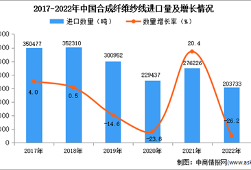 2022年中国合成纤维纱线进口数据统计分析：进口量同比下降26.2%