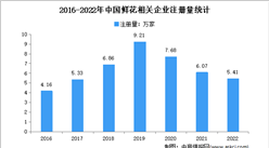 江苏相关企业居全国第一：2022年中国鲜花企业大数据分析