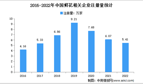 江苏相关企业居全国第一：2022年中国鲜花企业大数据分析