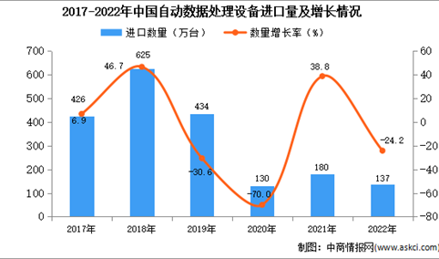 2022年中国自动数据处理设备进口数据统计分析