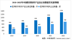 2022年中国医用软件产品及企业数量分析：数量稳步上升（图）