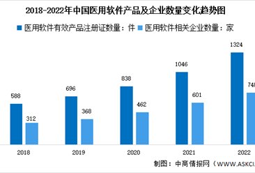 2022年中国医用软件产品及企业数量分析：数量稳步上升（图）