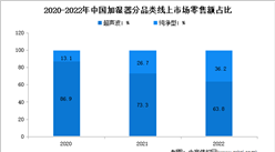2022年中国加湿器行业线上市场运行情况分析：零售额16亿元