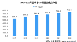 2022年昆明市经济运行情况分析：GDP同比增长3.0%（图）