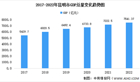 2022年昆明市经济运行情况分析：GDP同比增长3.0%（图）