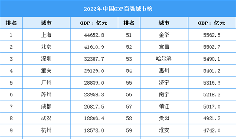 2022年中国GDP百强城市榜出炉！24个城市超万亿元（图）