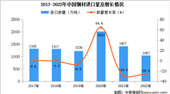 2022年中国钢材进口数据统计分析：进口量降至1057万吨