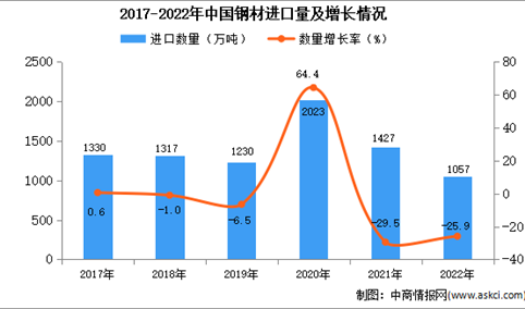 2022年中国钢材进口数据统计分析：进口量降至1057万吨