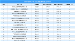 投資情報速遞 | 2023年1月廣東省工業土地投資TOP50總投資超52億元