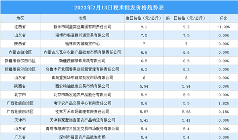 2023年2月14日全国各地最新大米价格行情走势分析