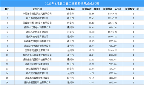 【产业投资情报】2023年1月浙江工业土地投资最大的50家企业摘走59宗地