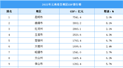 2022年云南省各地区GDP排行榜：昆明生产总值全省最高（图）