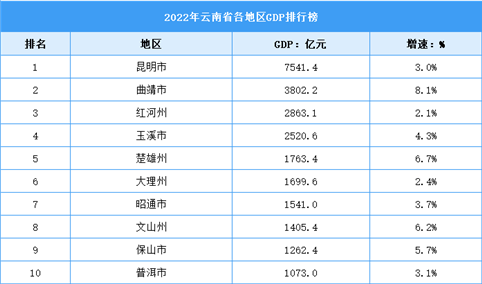 2022年云南省各地区GDP排行榜：昆明生产总值全省最高（图）