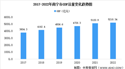 2022年南寧市經濟運行情況分析：GDP同比增長1.4%（圖）