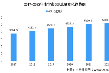 2022年南宁市经济运行情况分析：GDP同比增长1.4%（图）