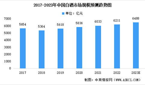 2023年中国白酒细分领域市场规模预测：中端白酒为主流市场（图）