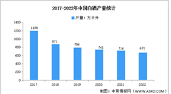 2022年中国白酒产量分析：白酒产量六连跌（图）