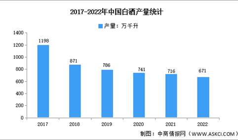 2022年中国白酒产量分析：白酒产量六连跌（图）