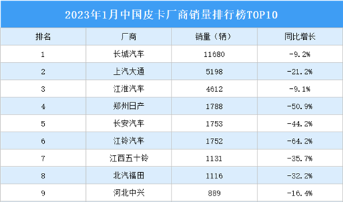 2023年1月中国皮卡厂商销量排行榜TOP10（附榜单）