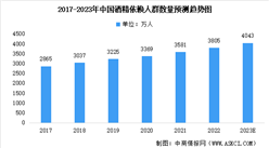 2023年中國酒精依賴人群及其藥物治療市場規模預測分析（圖）