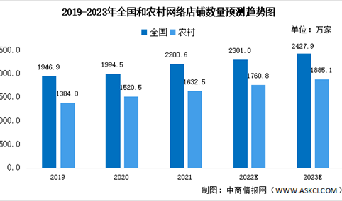 2023年中国农村网店数量预测分析：超1885万家（图）