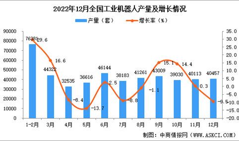 2022年12月全国工业机器人产量数据统计分析