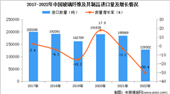2022年中国玻璃纤维及其制品进口数据统计分析：进口量降至129302吨