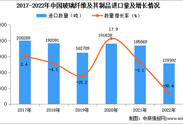 2022年中国玻璃纤维及其制品进口数据统计分析：进口量降至129302吨