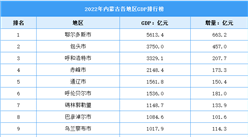 2022年內蒙古各地區GDP排行榜：鄂爾多斯再創新高（圖）