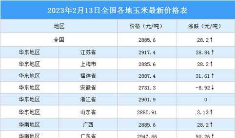 2023年2月14日全国各地最新玉米价格行情走势分析