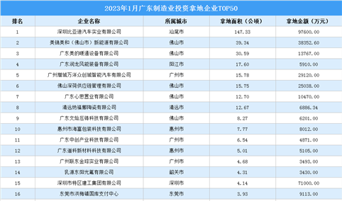 广东 · 产业投资 | 2023年1月广东省制造业投资拿地企业TOP50榜单