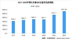 2022年鄂尔多斯市经济运行情况分析：GDP同比增长5.4%（图）