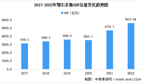 2022年鄂尔多斯市经济运行情况分析：GDP同比增长5.4%（图）