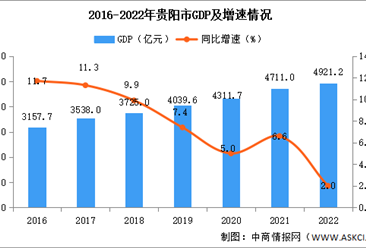 2022年贵阳市经济运行情况分析：GDP同比增长2.0%（图）