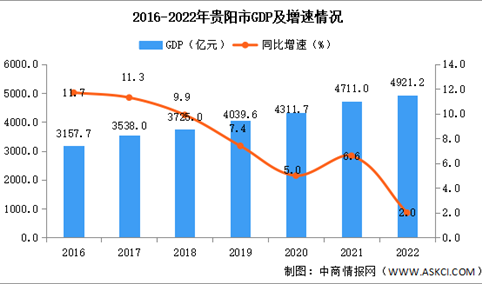 2022年贵阳市经济运行情况分析：GDP同比增长2.0%（图）