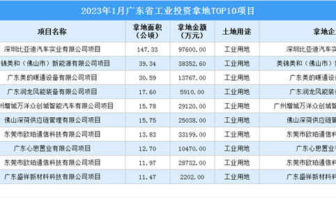【产业招商情报】 2023年1月广东省十大工业项目土地投资超28亿元