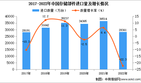 2022年中国存储部件进口数据统计分析：进口量降至28361万台